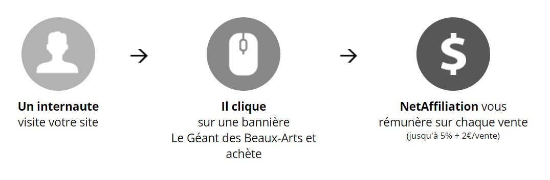 Comment fonctionne l'affiliation ?